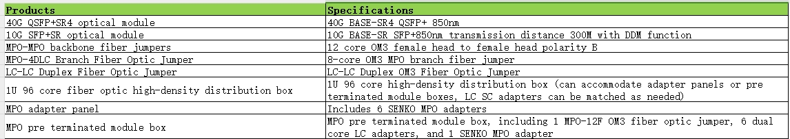 Connection scheme for 40G QSFP+SR4 optical module and 10G SFP+SR4 optical module